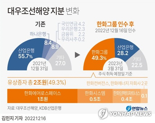 대우조선해양 지분 변화 [연합뉴스]